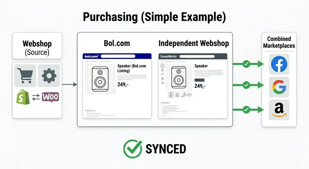 Diagramma che mostra le inserzioni di prodotti sincronizzate tra uno shop online e marketplace come bol.com, Google, Facebook e Amazon, illustrando la sincronizzazione automatizzata dei dati dei prodotti multicanale e prezzi coerenti su tutte le piattaforme di vendita.
