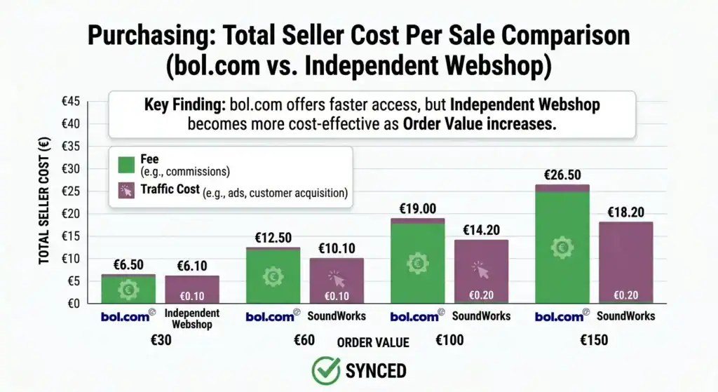 Illustrazione che mostra uno shop online collegato a bol.com, Google, Facebook e Amazon con inserzioni di prodotti sincronizzate, che rappresenta la vendita multicanale automatizzata, la gestione centralizzata dei prodotti e l'inventario e i prezzi coerenti tra i marketplace e uno shop online indipendente.